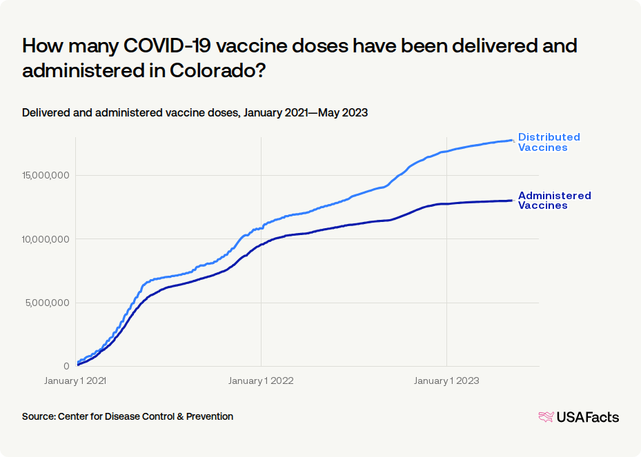 How did COVID-19 affect people in Colorado? | USAFacts