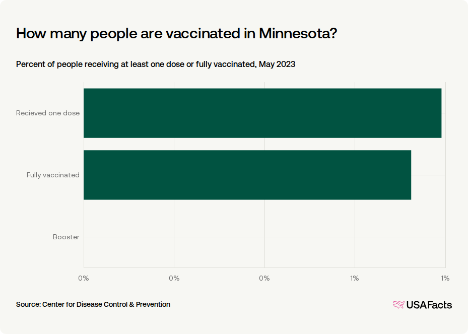 How did COVID-19 affect people in Minnesota? | USAFacts