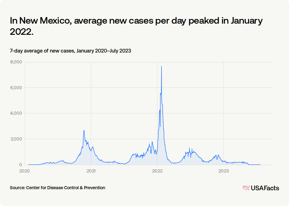 How did COVID-19 affect people in New Mexico? | USAFacts
