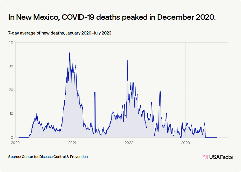 How did COVID-19 affect people in New Mexico? | USAFacts