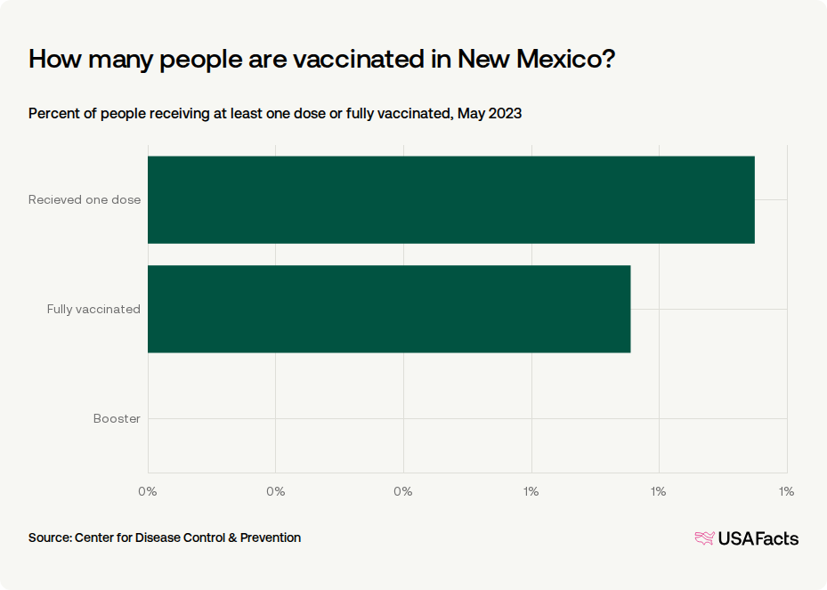 How did COVID-19 affect people in New Mexico? | USAFacts