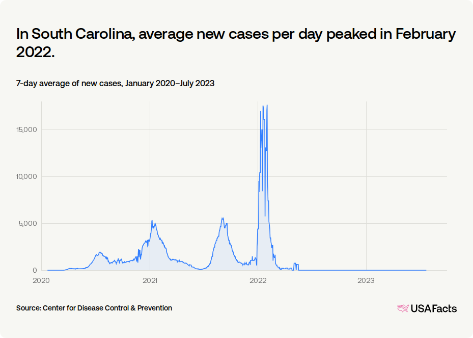 How did COVID-19 affect people in South Carolina? | USAFacts