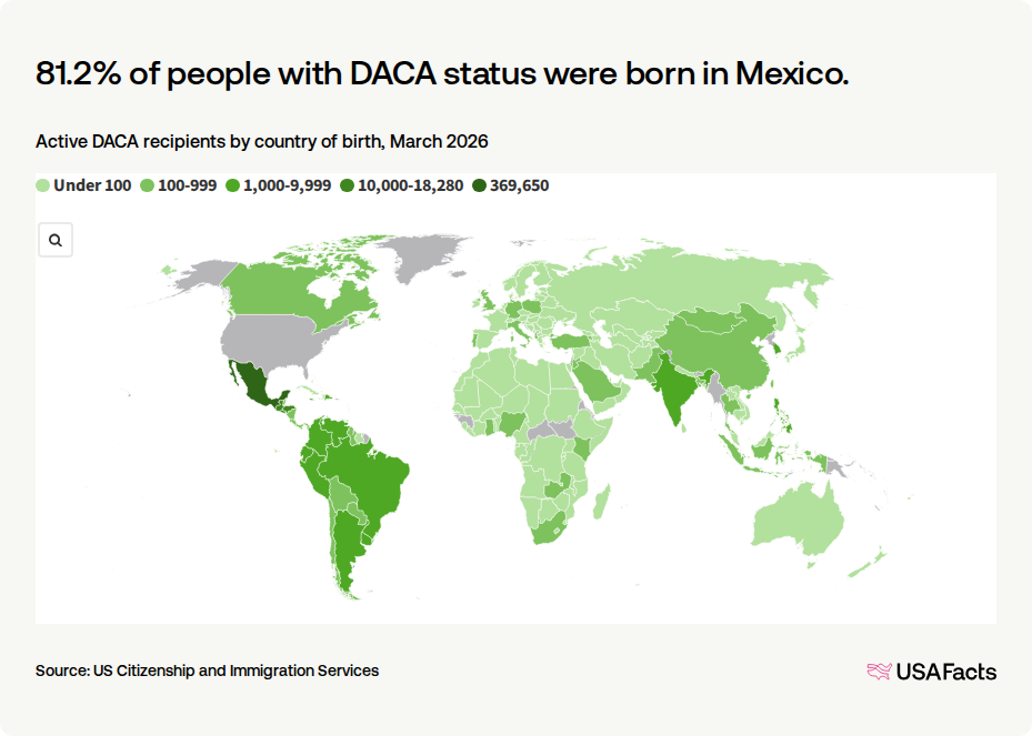 How many DACA recipients are there? | USAFacts