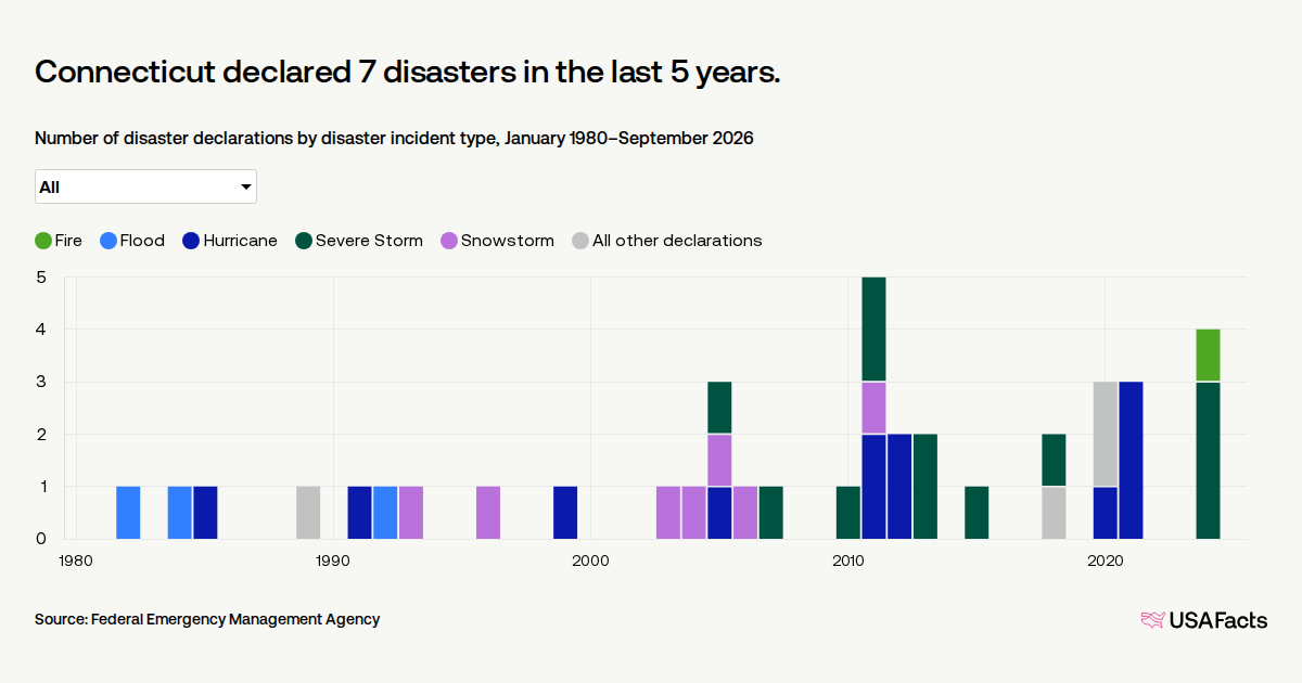 How many disasters are declared in Connecticut? | USAFacts
