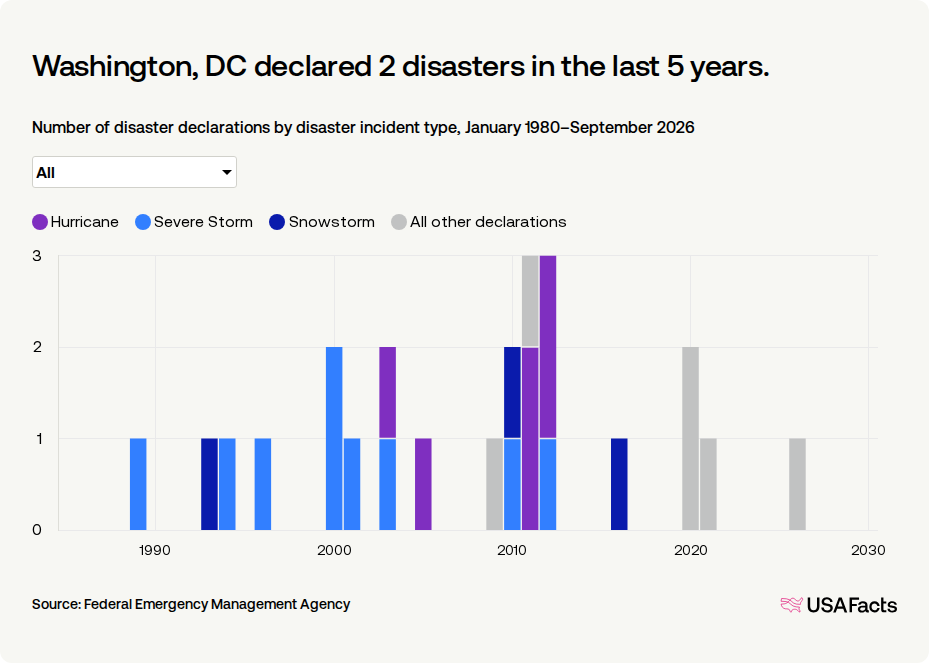 How many disasters are declared in Washington, DC? | USAFacts