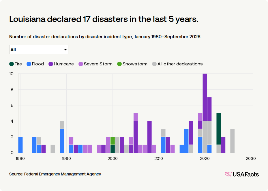 How many disasters are declared in Louisiana? | USAFacts