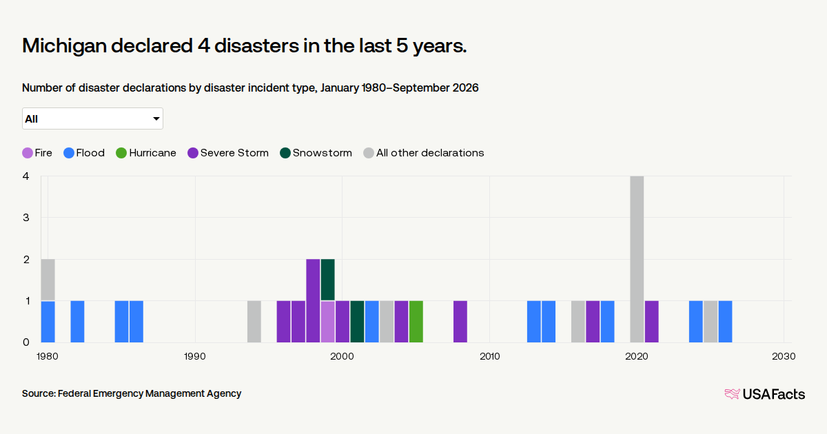 Michigan Disaster Map How many disasters are declared in Michigan? | USAFacts