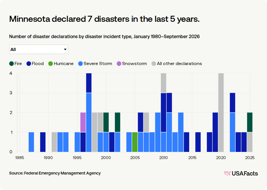 How many disasters are declared in Minnesota? | USAFacts