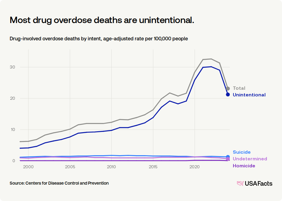 pt141 overdose How many drug overdose deaths happen every year in Maine?