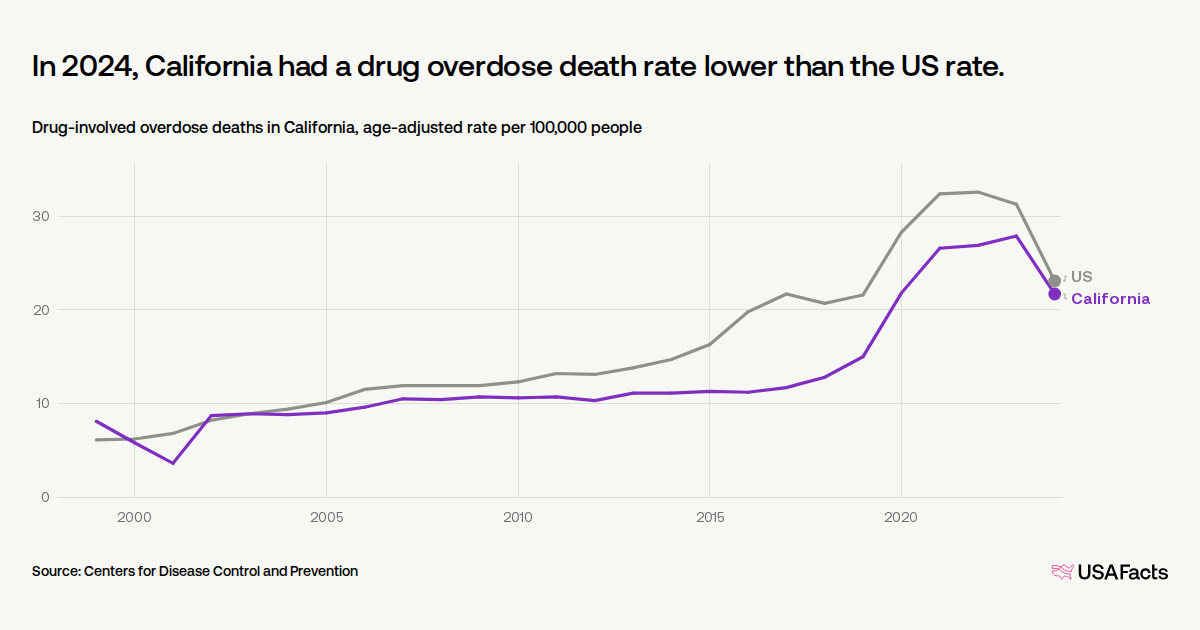 How many drug overdose deaths happen every year in California? | USAFacts