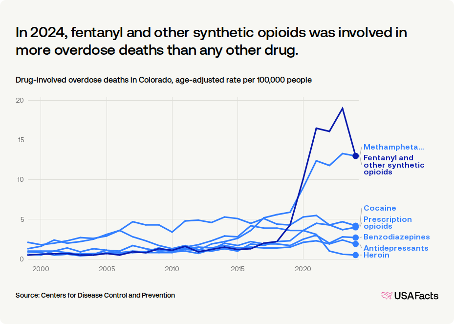 How many drug overdose deaths happen every year in Colorado? | USAFacts