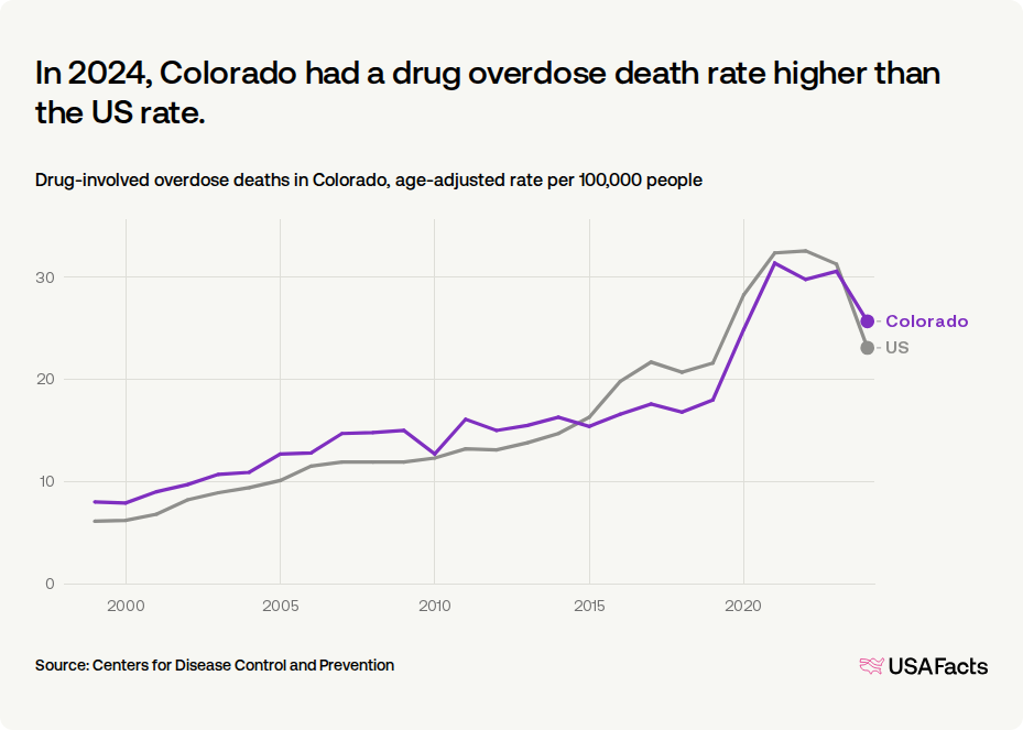 How many drug overdose deaths happen every year in Colorado? | USAFacts