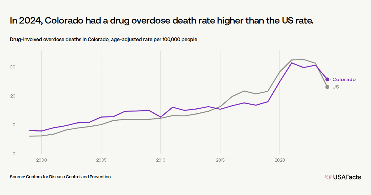 How many drug overdose deaths happen every year in Colorado? | USAFacts