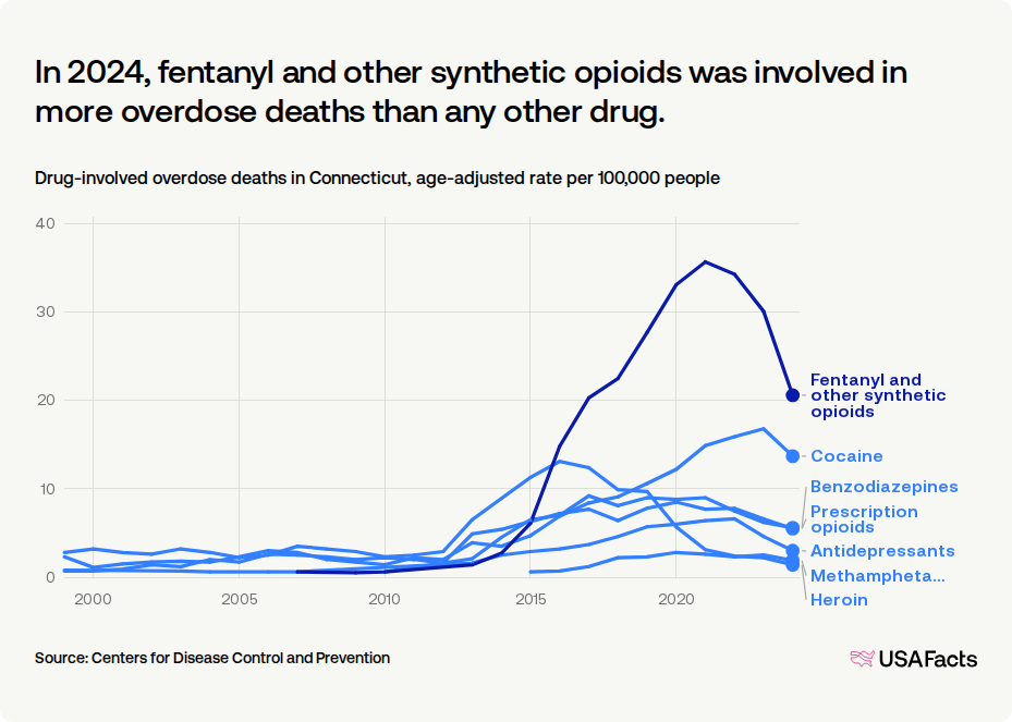 How many drug overdose deaths happen every year in Connecticut? | USAFacts