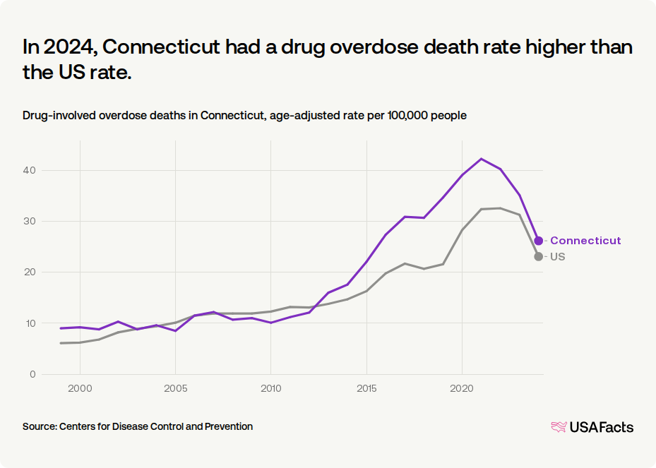 How many drug overdose deaths happen every year in Connecticut? | USAFacts