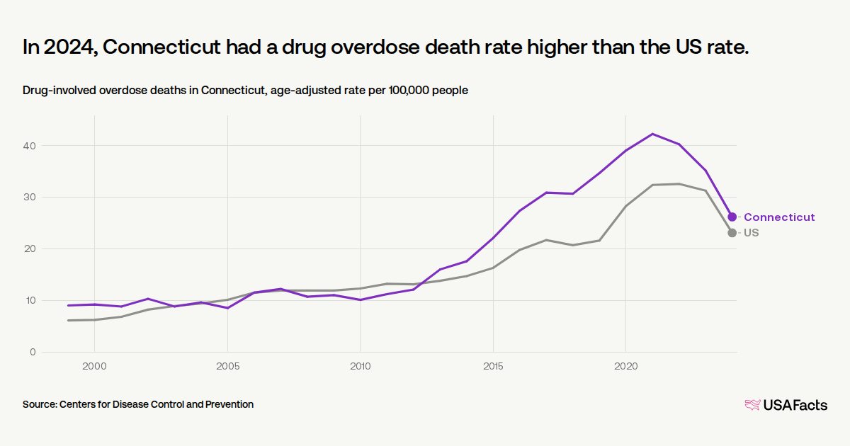How many drug overdose deaths happen every year in Connecticut? | USAFacts