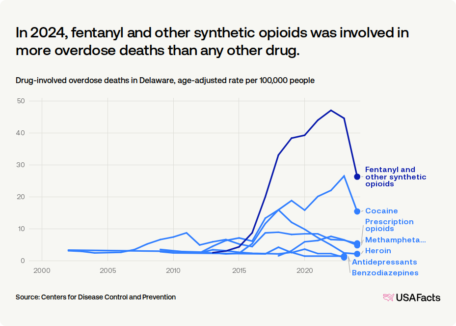 How many drug overdose deaths happen every year in Delaware? | USAFacts