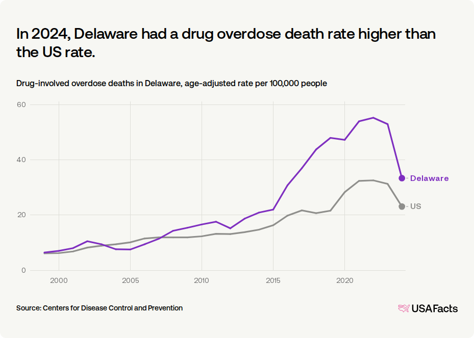 How many drug overdose deaths happen every year in Delaware? | USAFacts