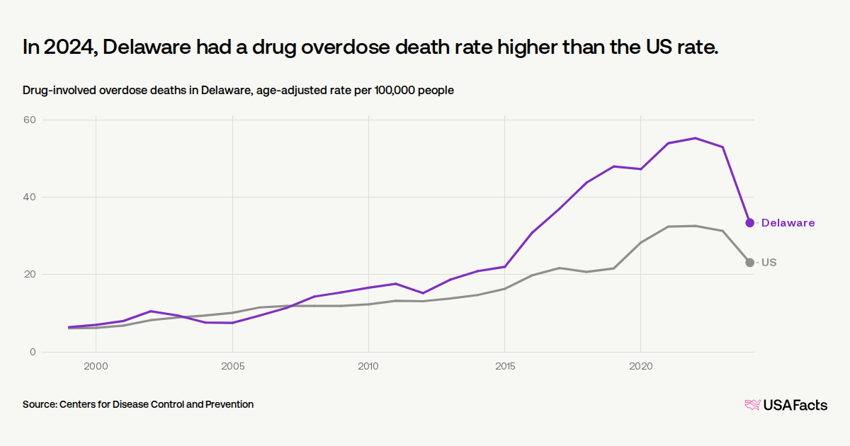 How many drug overdose deaths happen every year in Delaware? | USAFacts