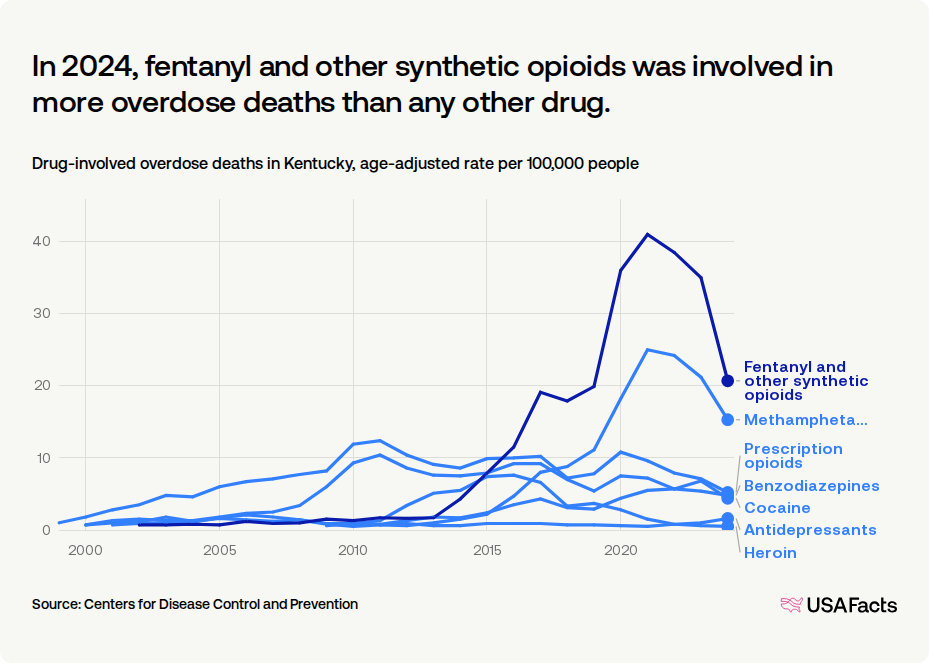 How many drug overdose deaths happen every year in Kentucky? | USAFacts