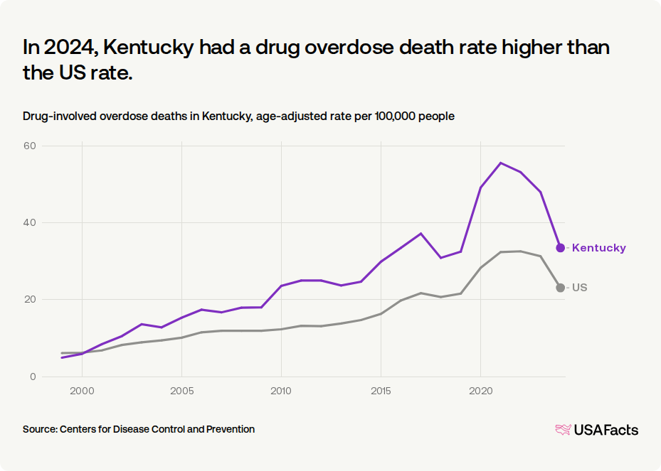 How many drug overdose deaths happen every year in Kentucky? | USAFacts