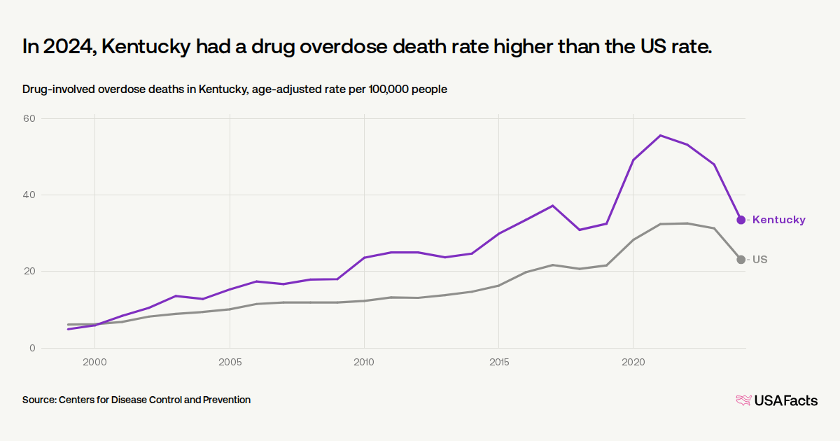 How many drug overdose deaths happen every year in Kentucky? | USAFacts