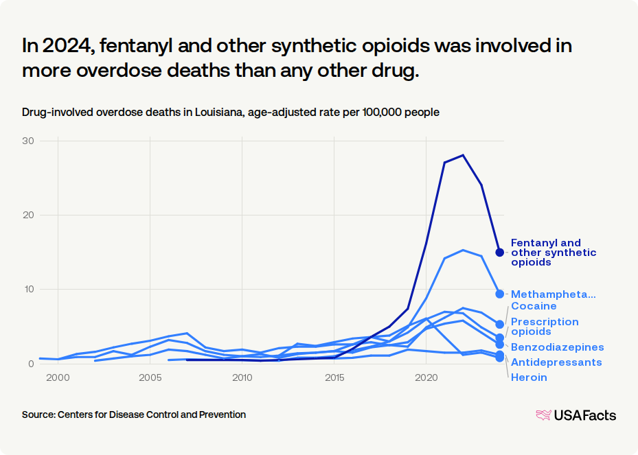 How many drug overdose deaths happen every year in Louisiana? | USAFacts