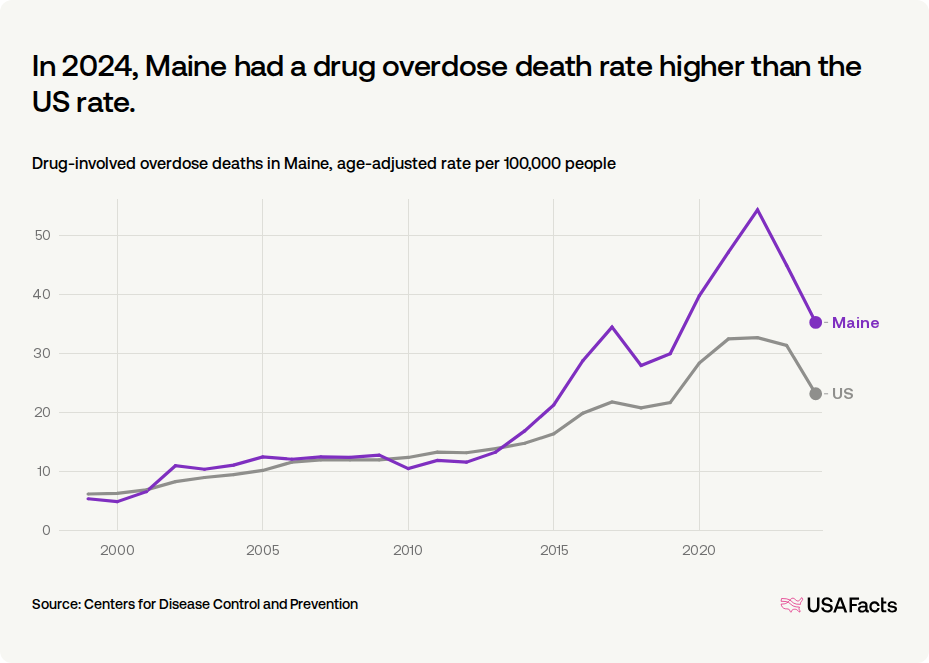 How many drug overdose deaths happen every year in Maine?
