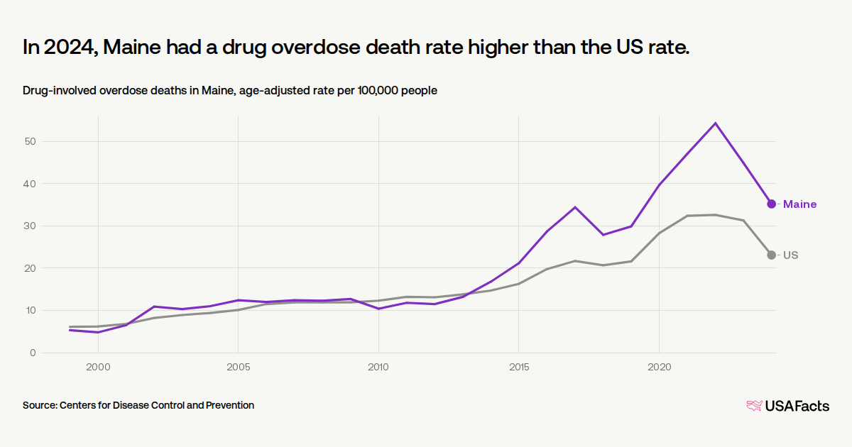 pt141 overdose How many drug overdose deaths happen every year in Maine?