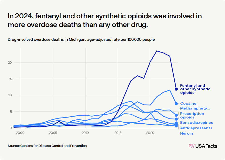 How many drug overdose deaths happen every year in Michigan? | USAFacts