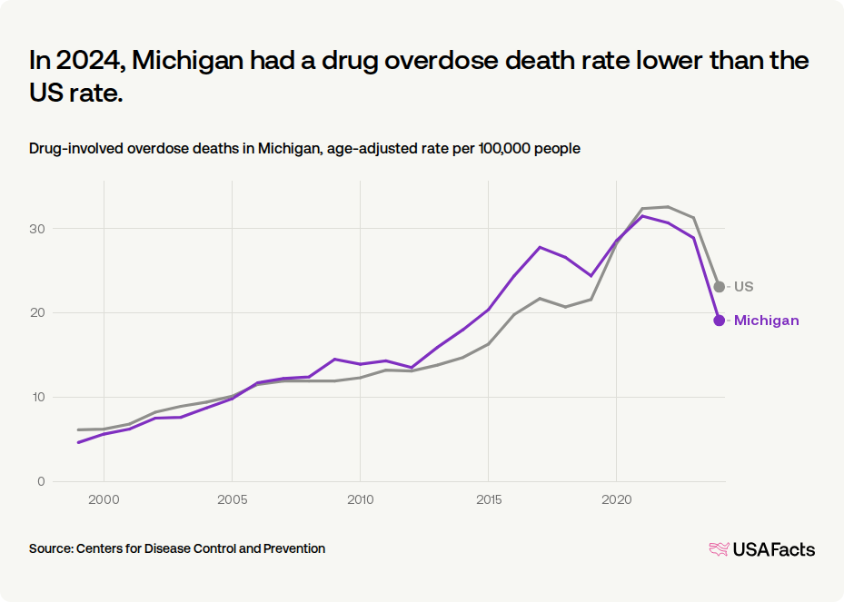 How many drug overdose deaths happen every year in Michigan? | USAFacts