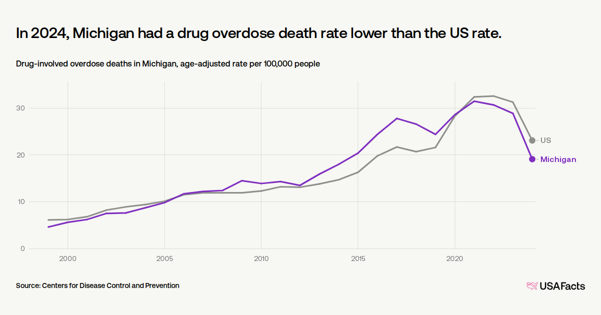 How many drug overdose deaths happen every year in Michigan? | USAFacts