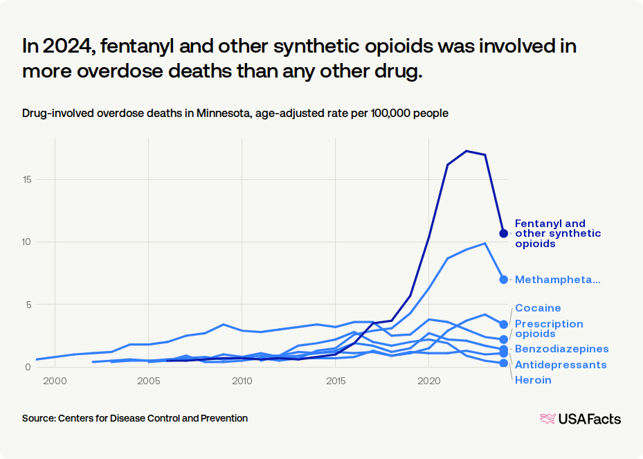 How many drug overdose deaths happen every year in Minnesota? | USAFacts