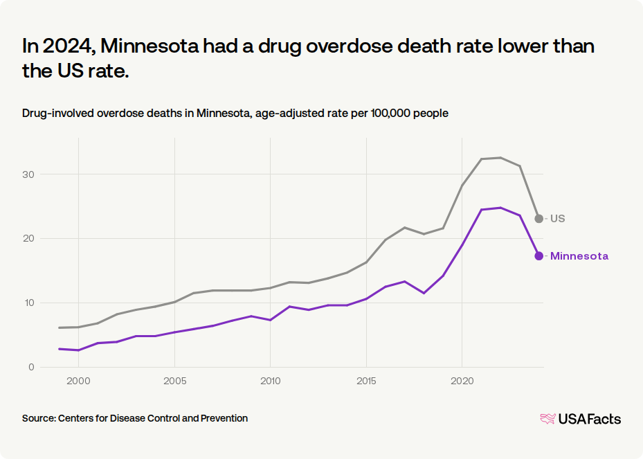 How many drug overdose deaths happen every year in Minnesota? | USAFacts