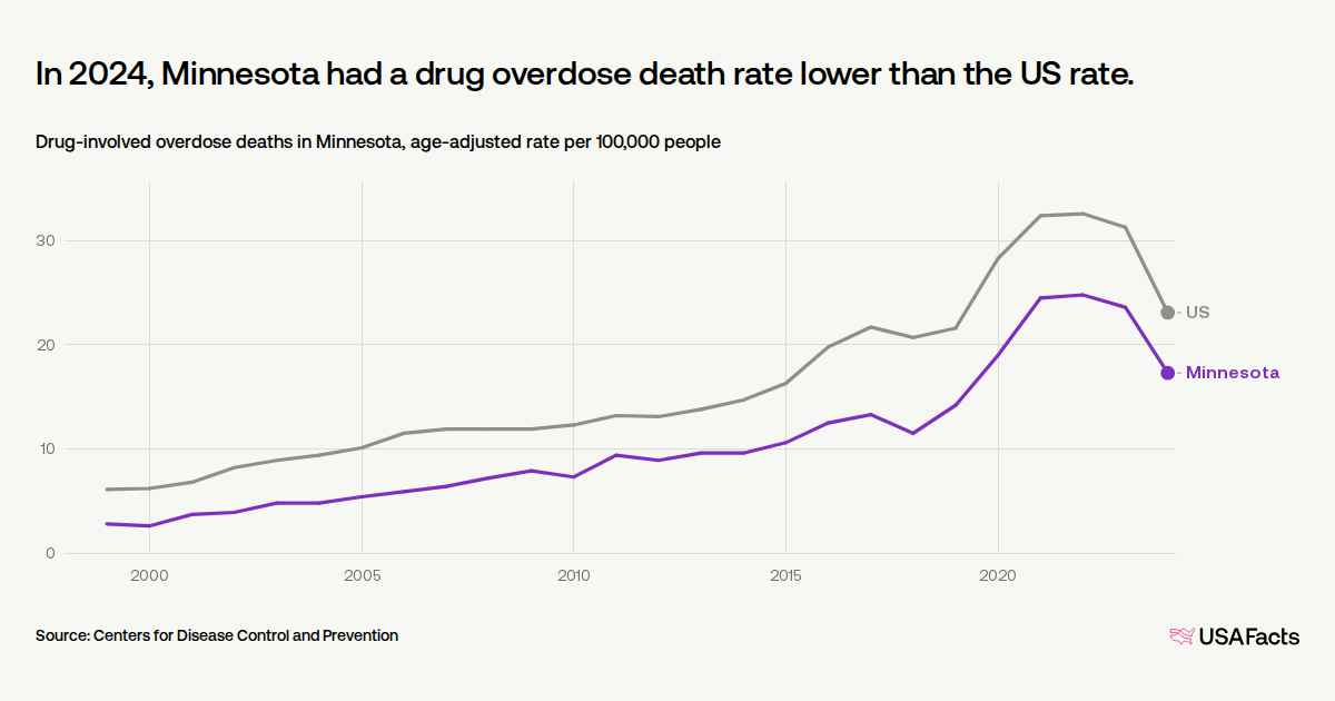 How many drug overdose deaths happen every year in Minnesota? | USAFacts