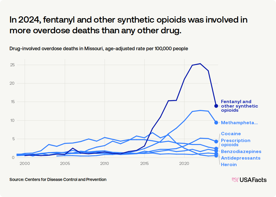 How many drug overdose deaths happen every year in Missouri? | USAFacts