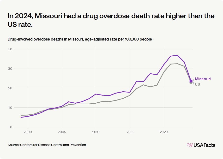 How many drug overdose deaths happen every year in Missouri? | USAFacts