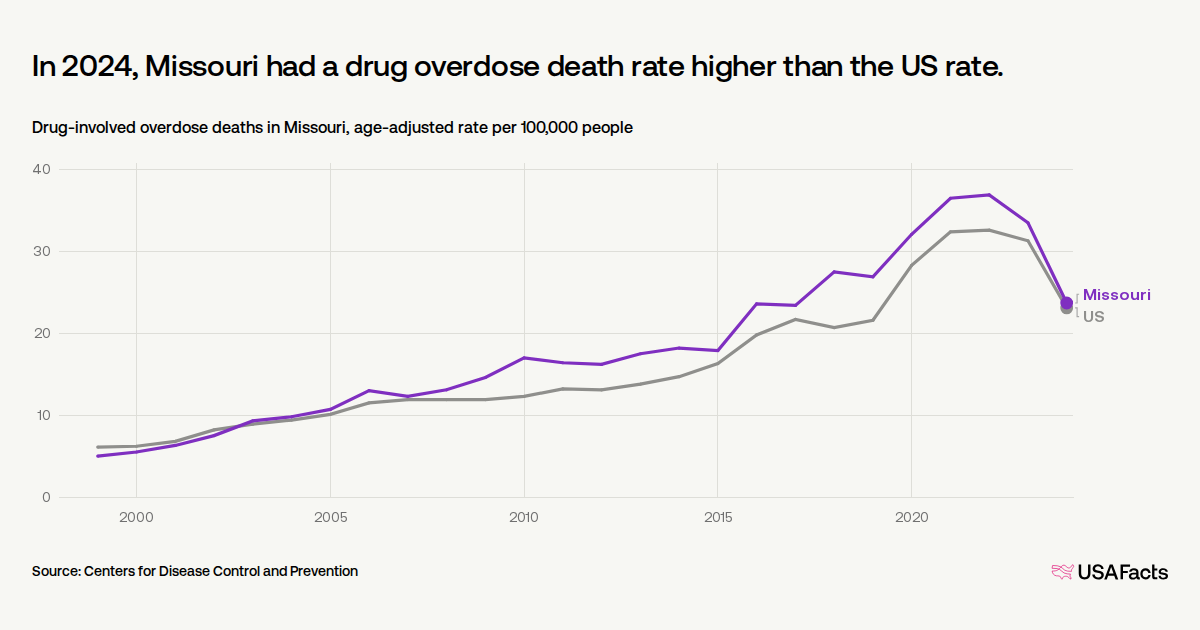 How many drug overdose deaths happen every year in Missouri? | USAFacts
