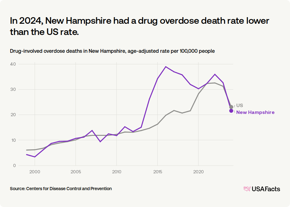 Nh Drug Problem Ranking How many drug overdose deaths happen every year in New Hampshire ...