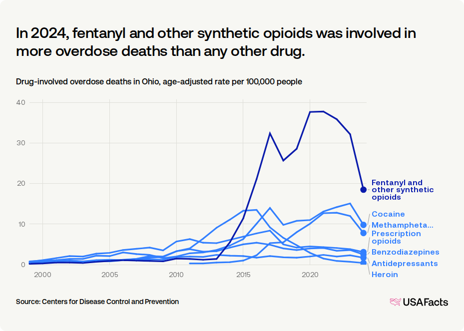 How many drug overdose deaths happen every year in Ohio? | USAFacts