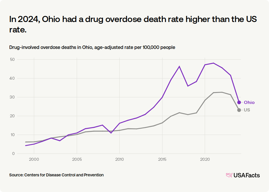 How many drug overdose deaths happen every year in Ohio? | USAFacts