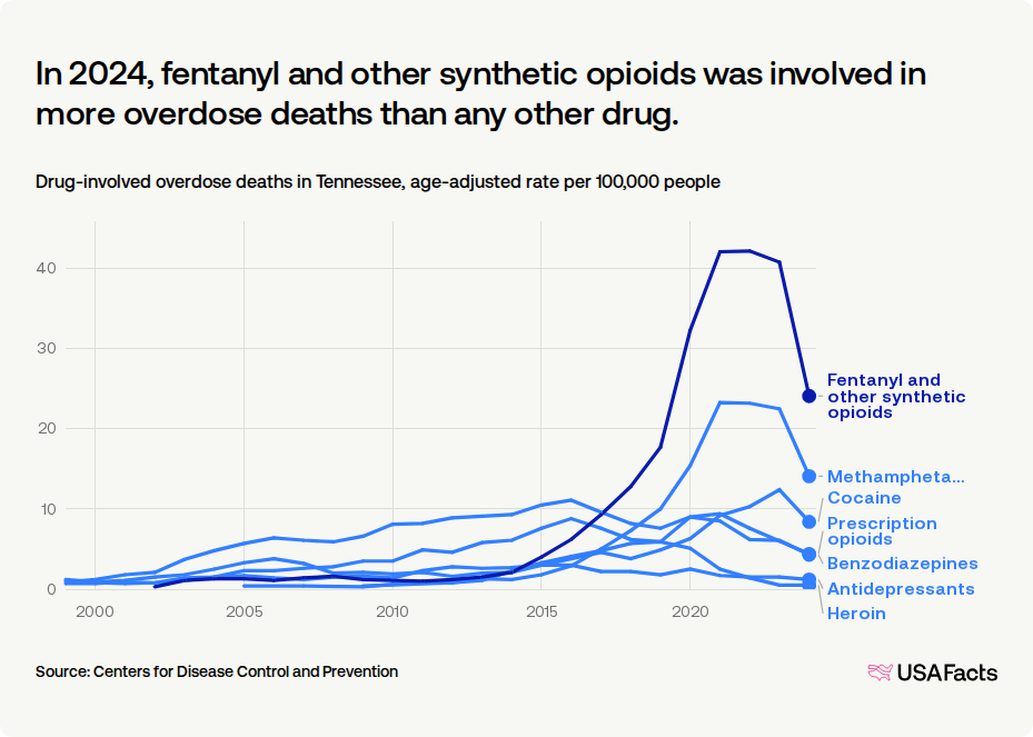 How many drug overdose deaths happen every year in Tennessee? | USAFacts