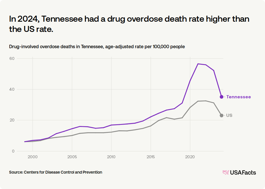 How many drug overdose deaths happen every year in Tennessee? | USAFacts