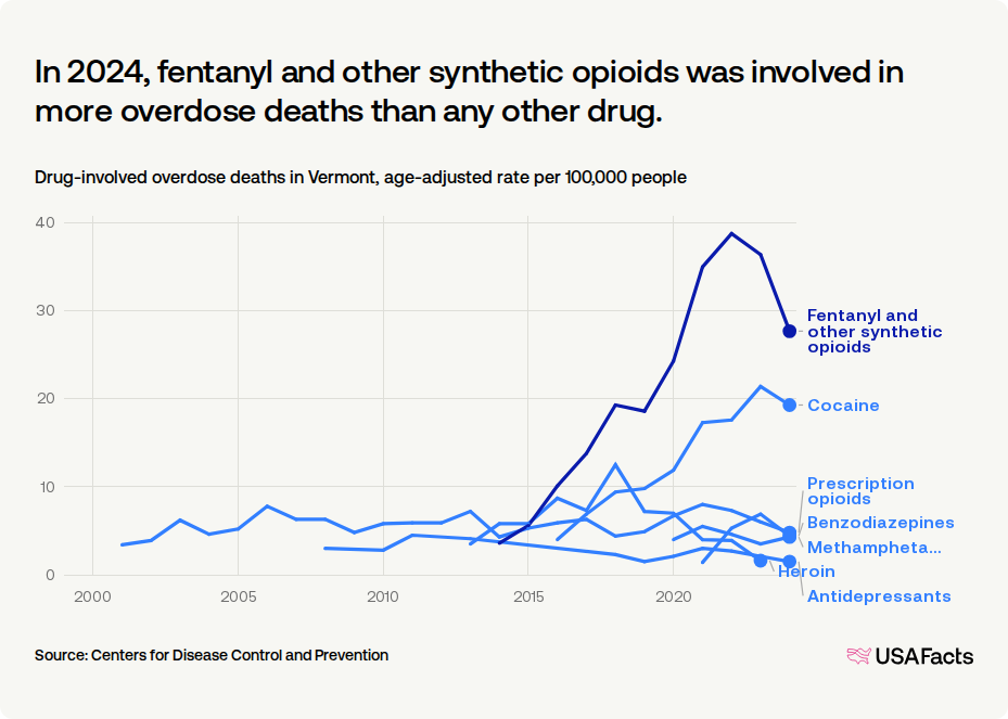 How many drug overdose deaths happen every year in Vermont? | USAFacts