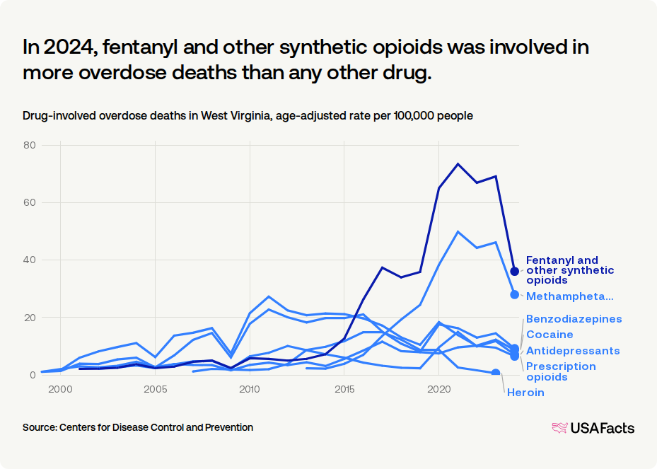 How many drug overdose deaths happen every year in West Virginia ...