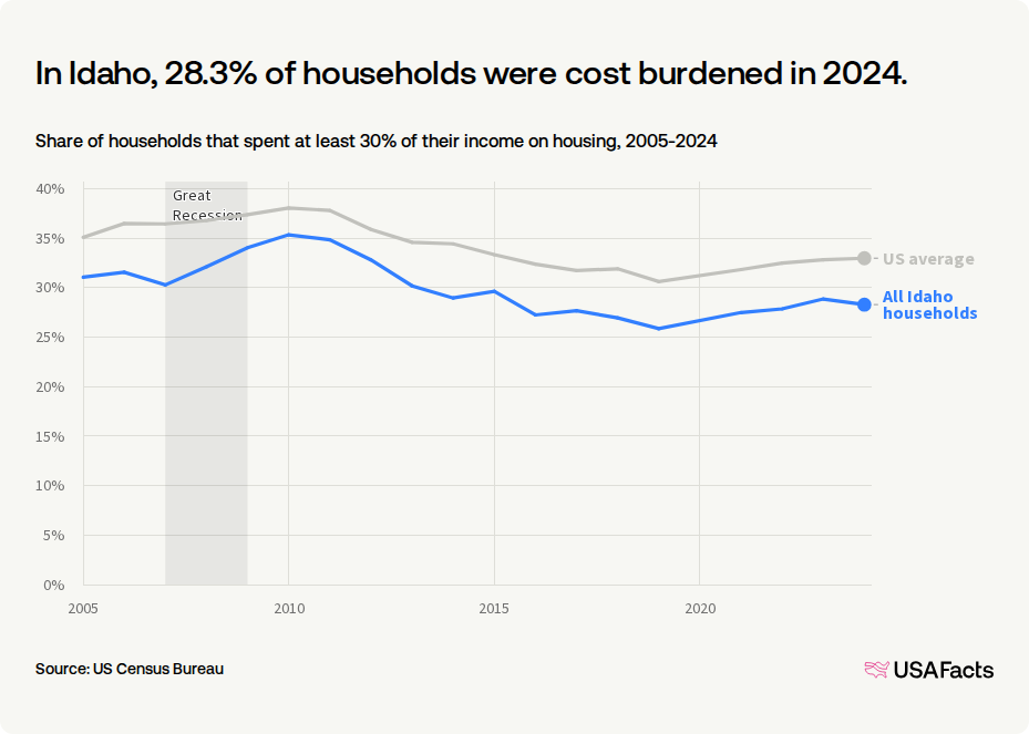How many households in Idaho spend too much on housing? | USAFacts