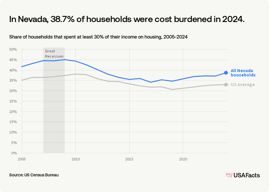 Nevada Average Rent How many households in Nevada spend too much on housing? | USAFacts