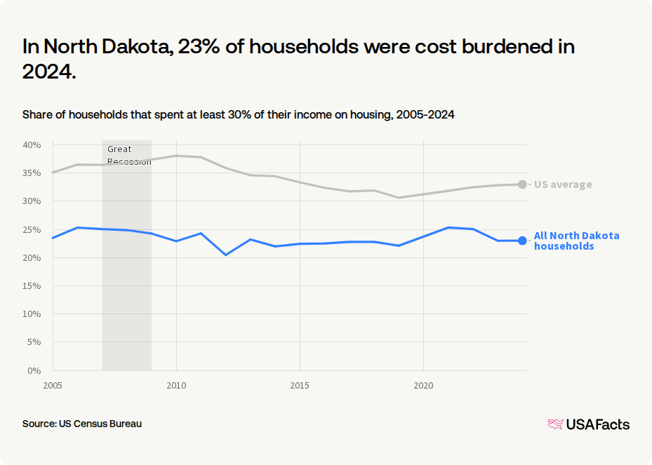 Burdened Rates How many households in North Dakota spend too much on housing? | USAFacts