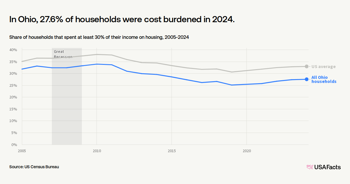 Oh Chart How many households in Ohio spend too much on housing? | USAFacts