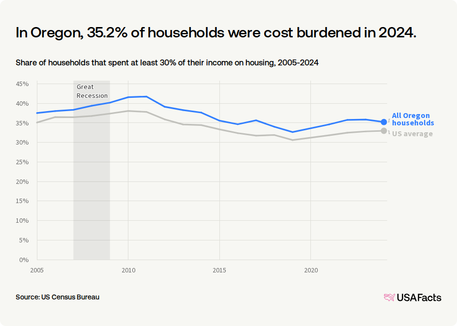 Burdened Rates How many households in Oregon spend too much on housing? | USAFacts